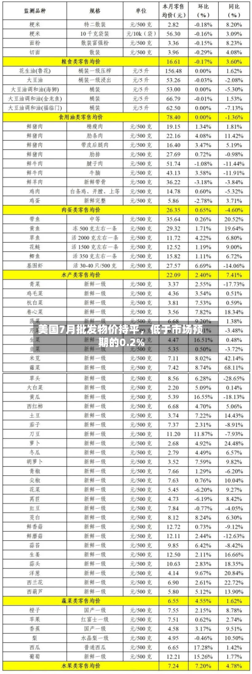 美国7月批发物价持平，低于市场预期的0.2%