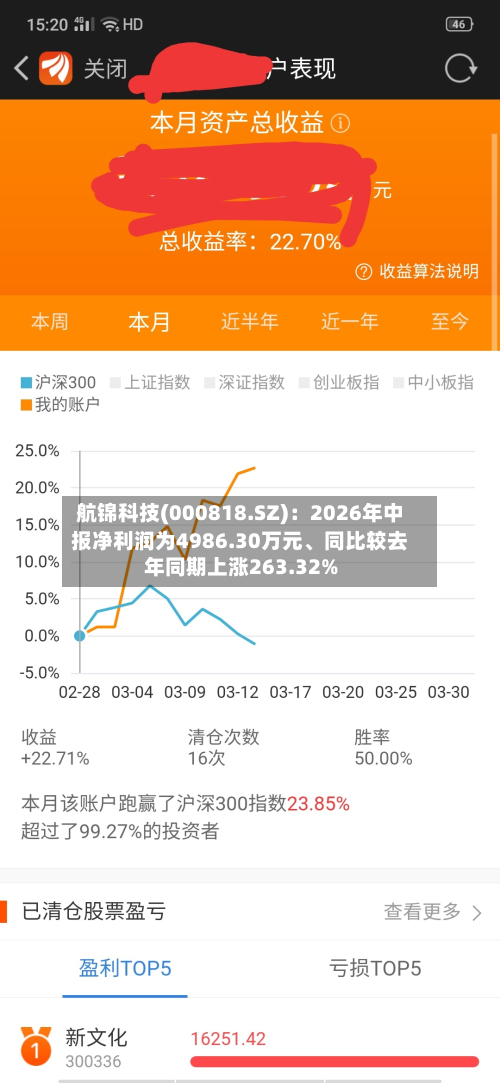 航锦科技(000818.SZ)：2026年中报净利润为4986.30万元、同比较去年同期上涨263.32%-第1张图片