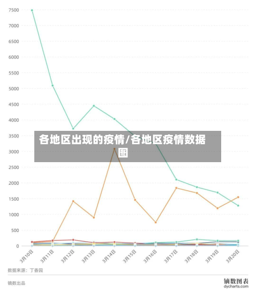 各地区出现的疫情/各地区疫情数据图