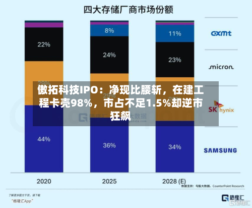傲拓科技IPO：净现比腰斩	，在建工程卡壳98%，市占不足1.5%却逆市狂飙-第2张图片
