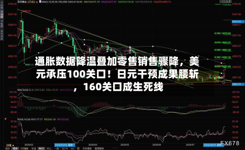 通胀数据降温叠加零售销售骤降	，美元承压100关口！日元干预成果腰斩，160关口成生死线-第3张图片