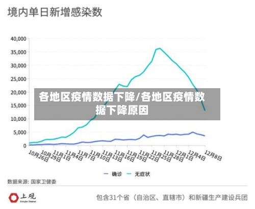 各地区疫情数据下降/各地区疫情数据下降原因