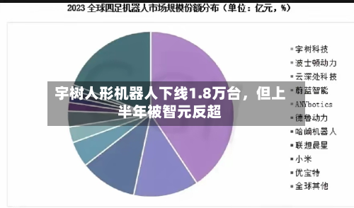 宇树人形机器人下线1.8万台，但上半年被智元反超