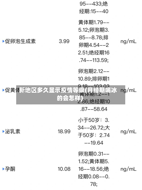 新地区多久显示疫情等级(月经期喝冰的会怎样)-第2张图片