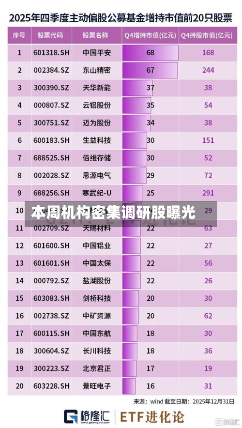 本周机构密集调研股曝光-第2张图片
