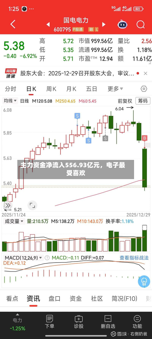 主力资金净流入556.93亿元，电子最受喜欢-第2张图片
