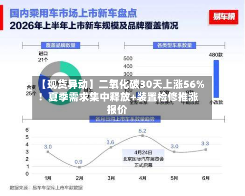 【现货异动】二氧化碳30天上涨56%!夏季需求集中释放+装置检修推涨报价-第3张图片