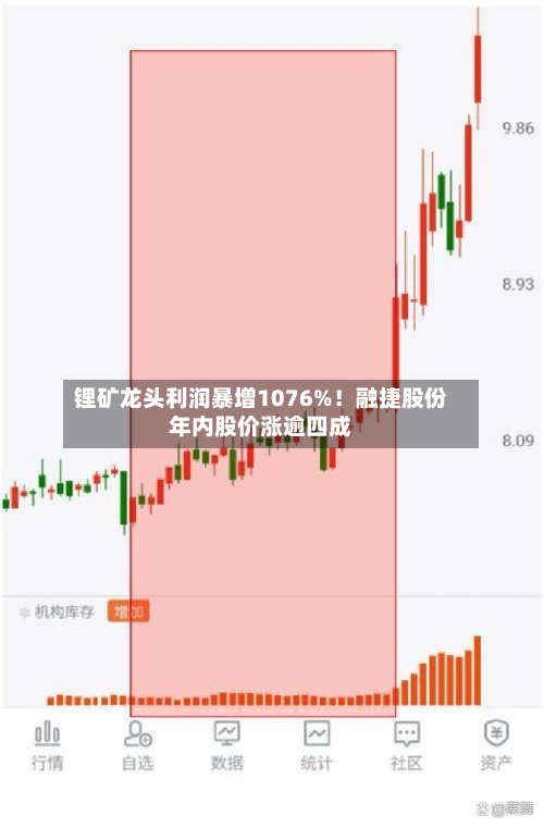 锂矿龙头利润暴增1076%！融捷股份年内股价涨逾四成-第2张图片