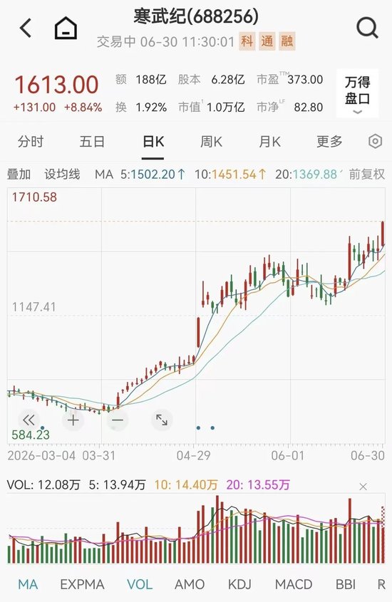 光又“亮”了！CPO，全线拉升！科创板首只万亿市值股来了