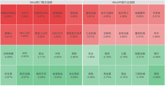 光又“亮”了！CPO	，全线拉升！科创板首只万亿市值股来了
