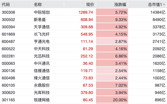 光又“亮”了！CPO	，全线拉升！科创板首只万亿市值股来了