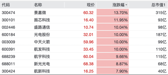 光又“亮	”了！CPO，全线拉升！科创板首只万亿市值股来了