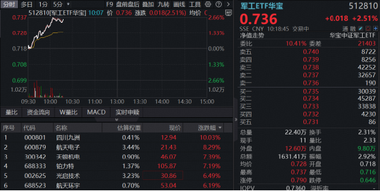 7月中型火箭密集首飞！商业航天躁动，军工ETF华宝（512810）强劲反弹2.5%！