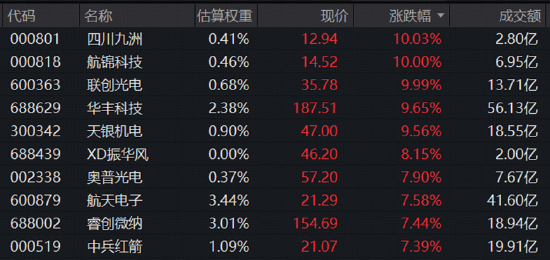 长十乙、朱雀三“双箭	”待飞，商业航天卷土重来，3股涨停！军工ETF华宝（512810）放量涨近4%！