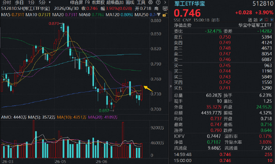 长十乙	、朱雀三“双箭”待飞，商业航天卷土重来	，3股涨停！军工ETF华宝（512810）放量涨近4%！