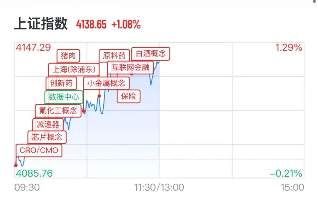 A股券商多股涨停，CPO概念下挫，“光伏一哥	”跌超13%