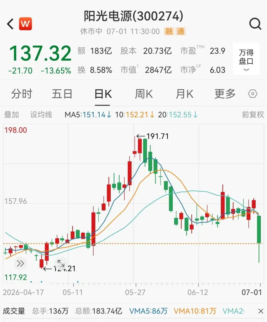A股券商多股涨停，CPO概念下挫	，“光伏一哥”跌超13%