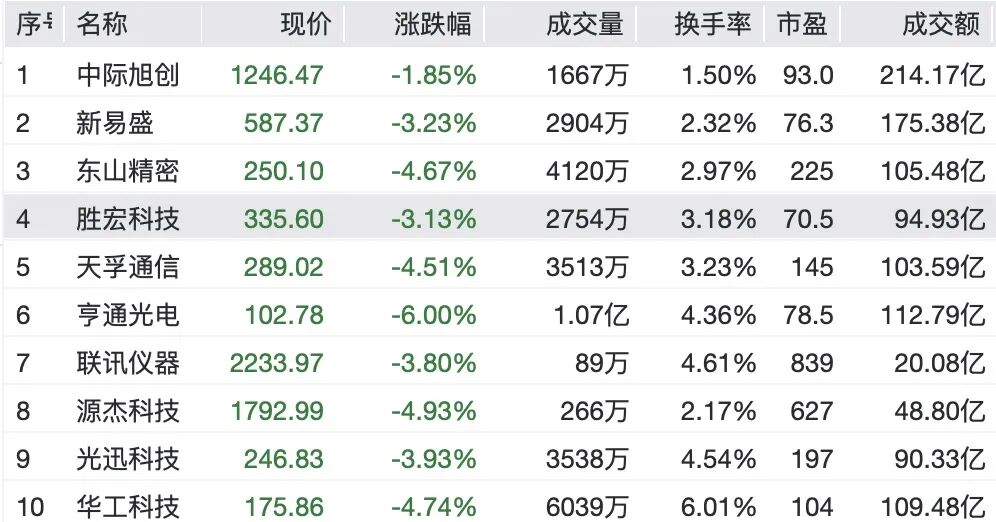 A股券商多股涨停，CPO概念下挫	，“光伏一哥	”跌超13%