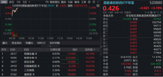 这一次	，反转？港股通创新药再度猛攻，520880盘中暴涨超5%！