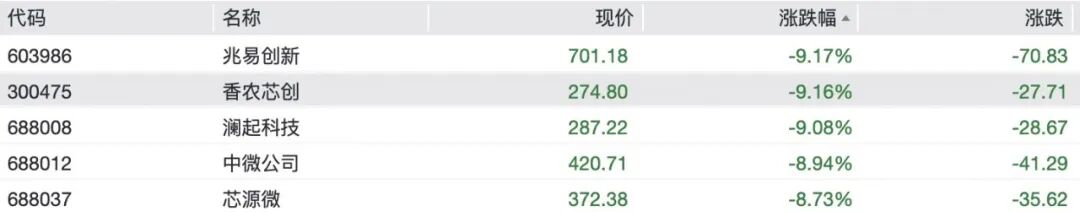 A股半导体、光模块全线重挫，“易中天	”大跌	，6000亿北方华创跌停