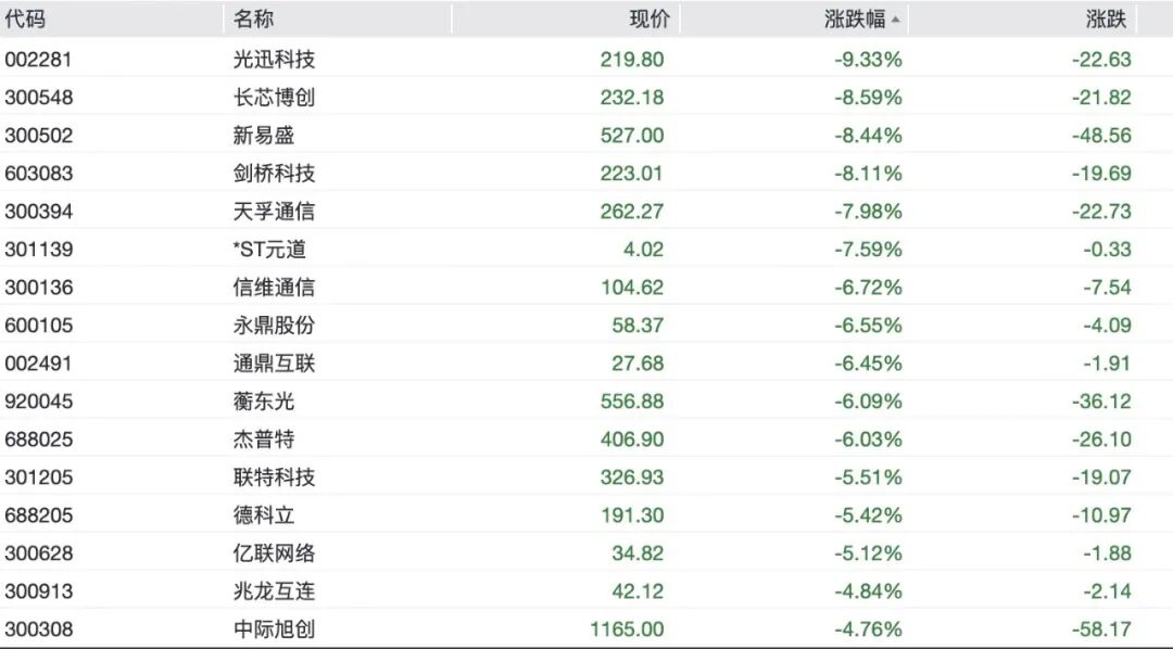 A股半导体、光模块全线重挫	，“易中天”大跌，6000亿北方华创跌停