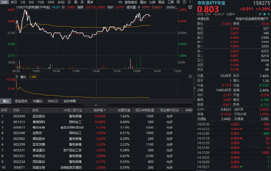农牧渔板块午后延续强势	，华宝基金农牧渔ETF（159275）涨超1%！估值冰点布局时机到了？