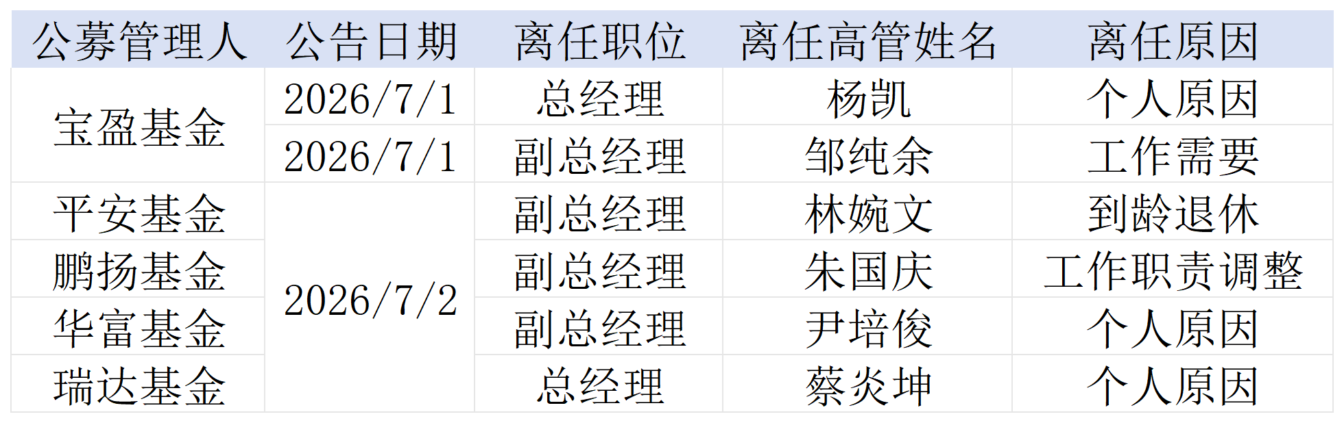 两日六位公募高管扎堆“下课	”，除了到龄退休	，还有哪些原因？