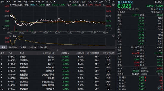 化工板块突发急挫！氟化工龙头跌停，华宝基金化工ETF（516020）收跌1.39%！机构：化工盈利有望底部回升