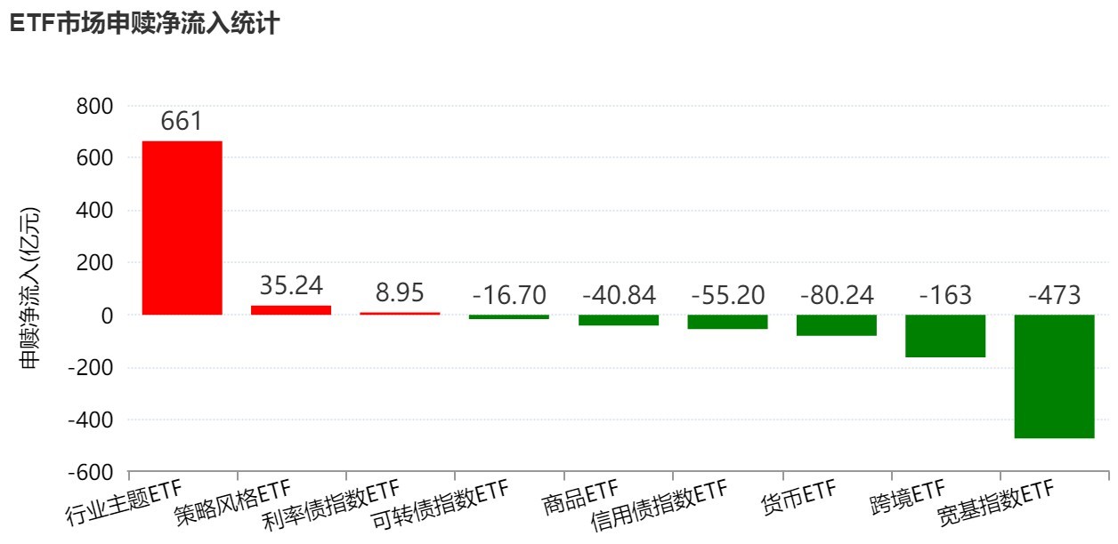 你恐慌我贪婪！超600亿元资金疯抢行业主题ETF	，这些板块正被爆买（附名单）