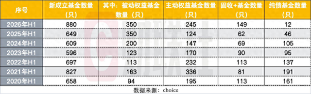 上半年880只新基成立创历史新高	，发行“分裂式繁荣”：发起式托高，单品募资触底