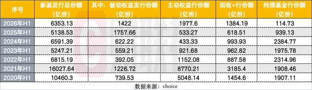 上半年880只新基成立创历史新高，发行“分裂式繁荣	”：发起式托高	，单品募资触底