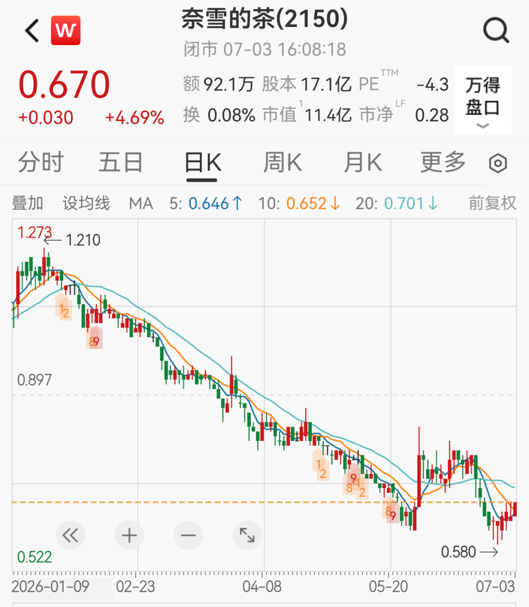 上市五年股价猛跌96%，知名茶饮奈雪的茶的股东喊话创始人领1元年薪
