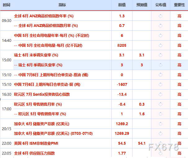 7月6日财经早餐：加息押注削弱推动金价剑指4200，OPEC+同意8月增产，美油68关口静待本周美伊会谈