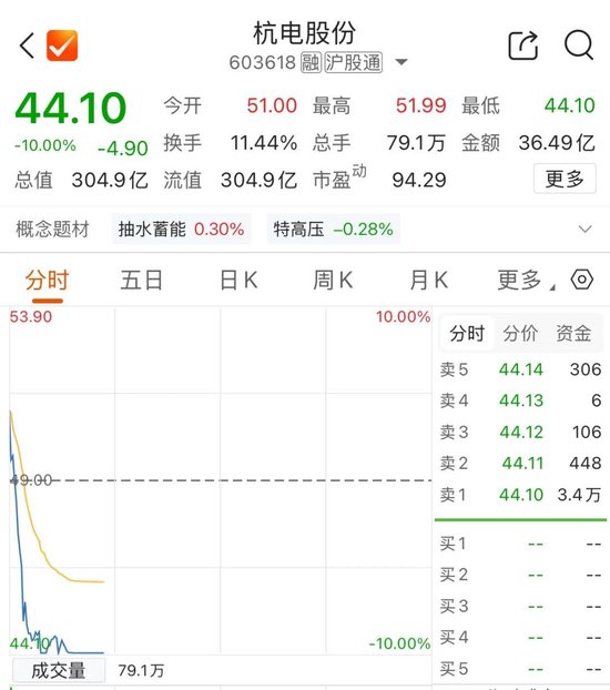 五倍大牛股，跌停