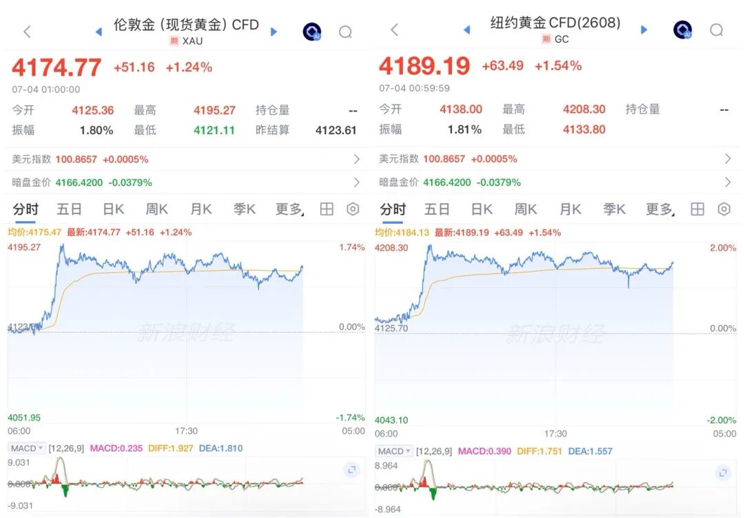 连涨！黄金价格，开始拉升？