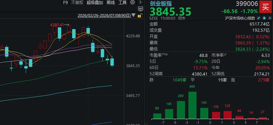 A股三天三次“V字反弹	”	，却还未止跌！如何理解？