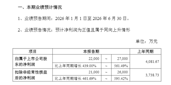 业绩利好！301099，净利最高预增超500%
