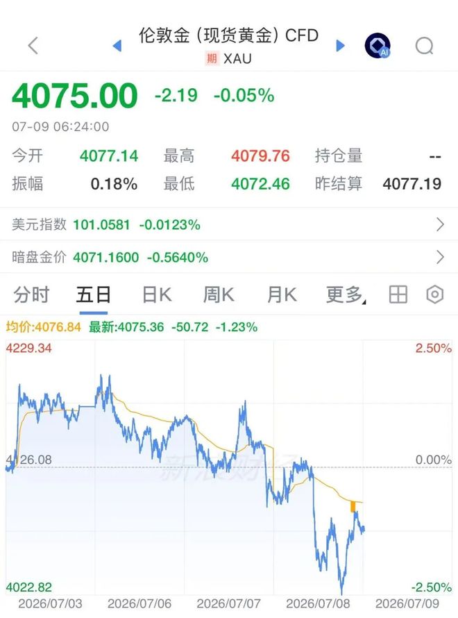 伊朗将大规模打击美军基地，国际油价飙涨7%	，美股半导体股深夜拉升，闪迪涨超6%，中国资产大爆发