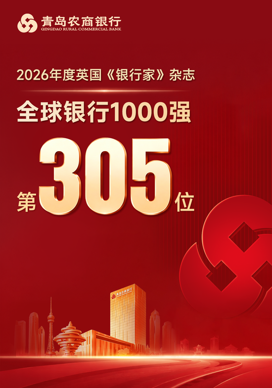 青岛农商银行位列“全球银行1000强	”第305位