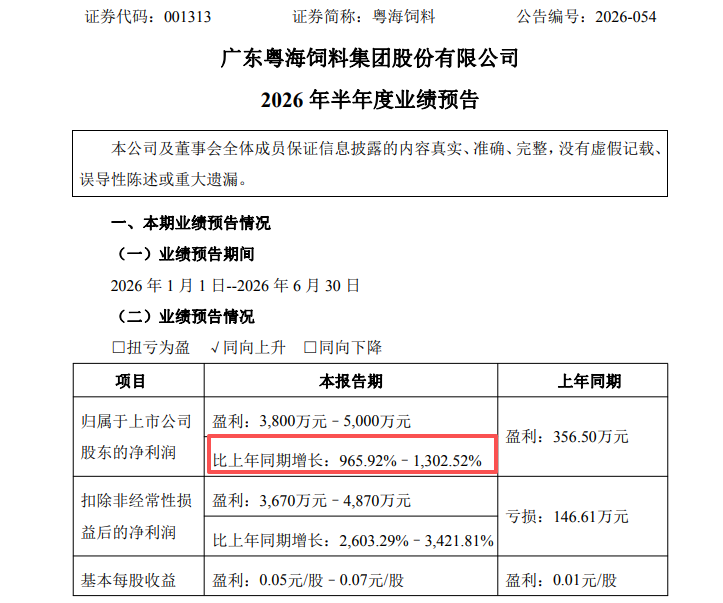 001313，上半年净利最多预增超1300%！