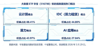 国常会重磅部署！加快通信网	、算力网建设！大数据ETF华宝（516700）逆市拉升1.4%，单日吸金2618万元！
