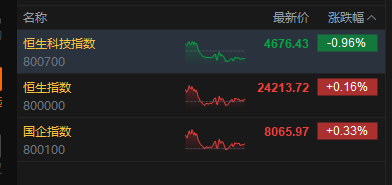 港股收评：恒指涨0.16% 科指跌0.96% PCB概念、半导体板块集体调整