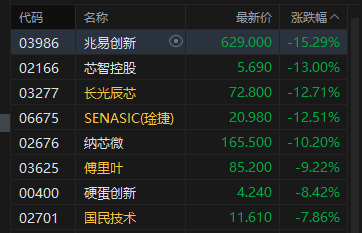 港股收评：恒指涨0.16% 科指跌0.96% PCB概念	、半导体板块集体调整