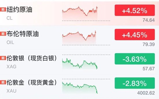 黄金急跌逼近4000美元	，国际油价直线飙涨，特朗普：恢复对伊朗封锁，将收取海峡货运两成费用