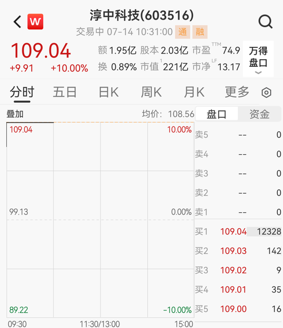 押中沐曦股份，5000万变8.3亿！2倍大牛股一字涨停