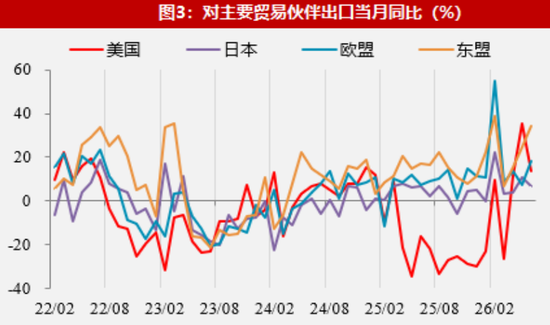【数据点评】新老产品出口共振	，资源品进口有所加快