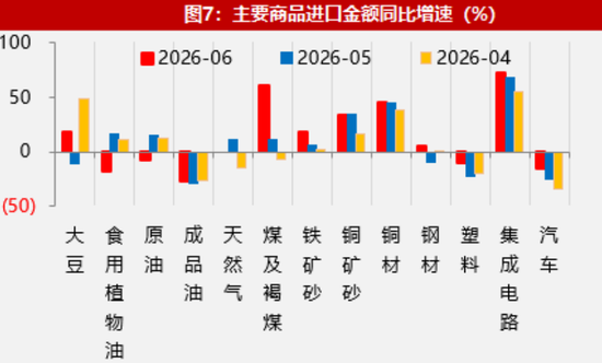【数据点评】新老产品出口共振，资源品进口有所加快