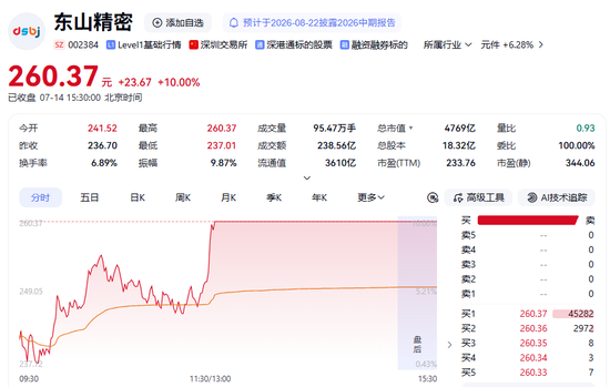 002384，上半年业绩预增超280%！今日股价强势涨停