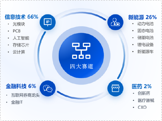 华安基金：业绩验证期，重点关注创业板龙头