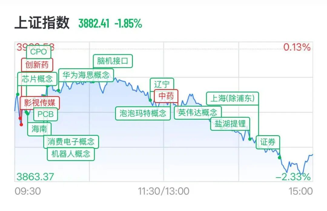A股半导体全线重挫，存储芯片批量跌停	，澜起科技跌超16%，“易中天”再遭抛售